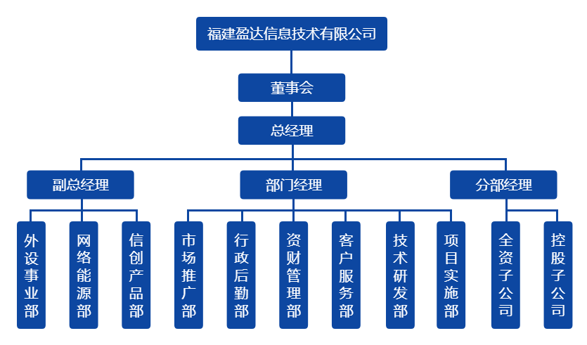 星空官方网页版-星空online(中国)
组织架构图（20220328）.png